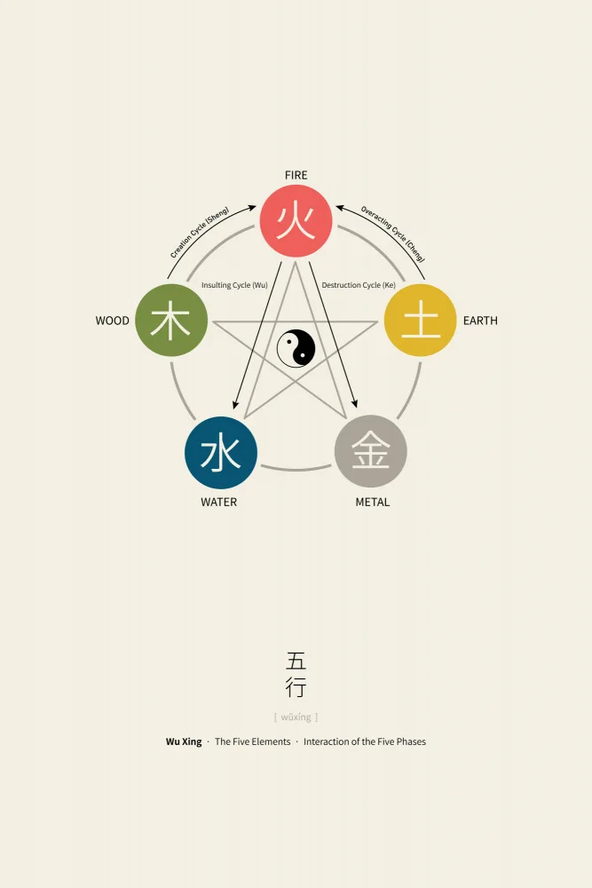 Adan, Thoth: Affiche des cinq éléments (Wu Xing)